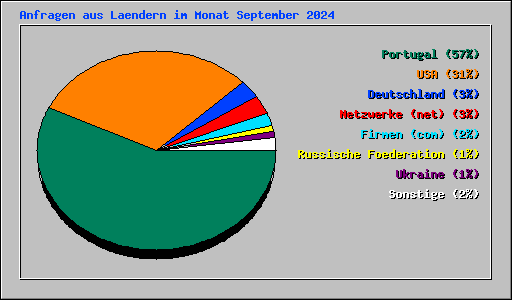 Anfragen aus Laendern im Monat September 2024