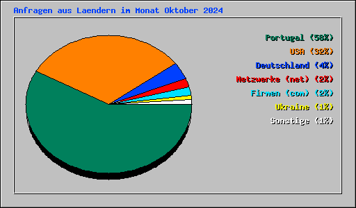 Anfragen aus Laendern im Monat Oktober 2024