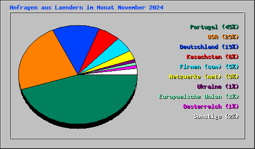 Anfragen aus Laendern im Monat November 2024