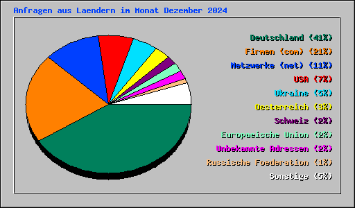 Anfragen aus Laendern im Monat Dezember 2024