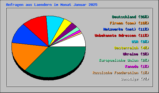 Anfragen aus Laendern im Monat Januar 2025