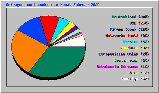 Anfragen aus Laendern im Monat Februar 2025