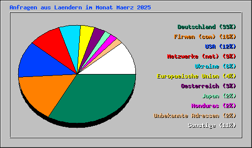Anfragen aus Laendern im Monat Maerz 2025