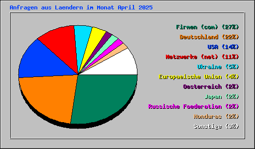 Anfragen aus Laendern im Monat April 2025