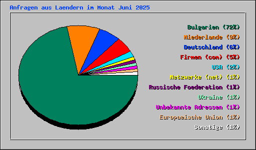 Anfragen aus Laendern im Monat Juni 2025