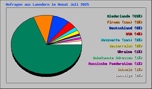 Anfragen aus Laendern im Monat Juli 2025