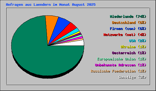 Anfragen aus Laendern im Monat August 2025
