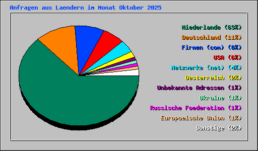 Anfragen aus Laendern im Monat Oktober 2025