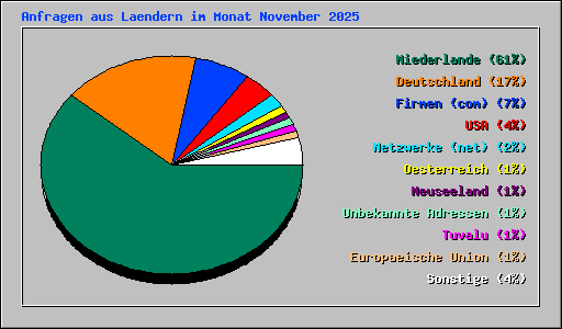 Anfragen aus Laendern im Monat November 2025