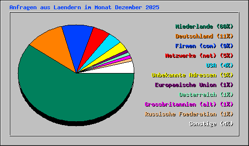 Anfragen aus Laendern im Monat Dezember 2025