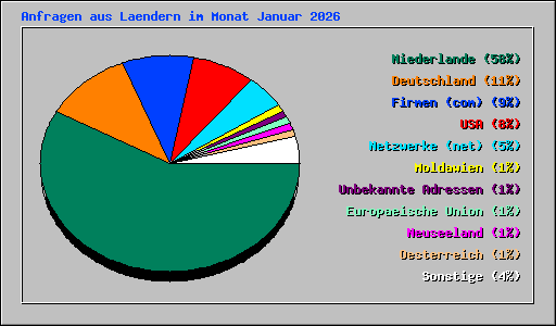 Anfragen aus Laendern im Monat Januar 2026