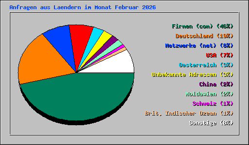 Anfragen aus Laendern im Monat Februar 2026