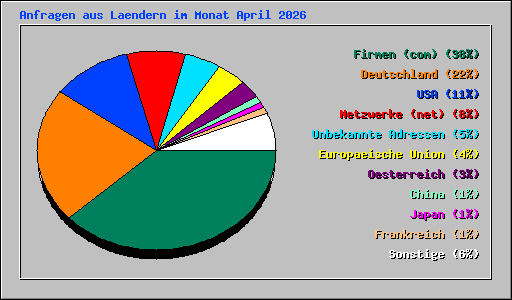 Anfragen aus Laendern im Monat April 2026