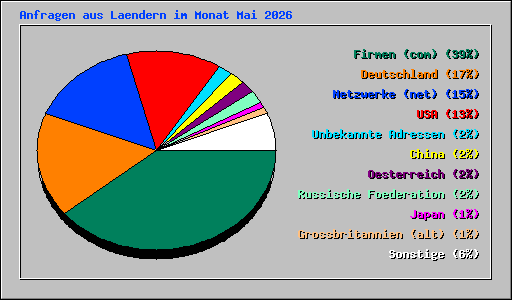 Anfragen aus Laendern im Monat Mai 2026