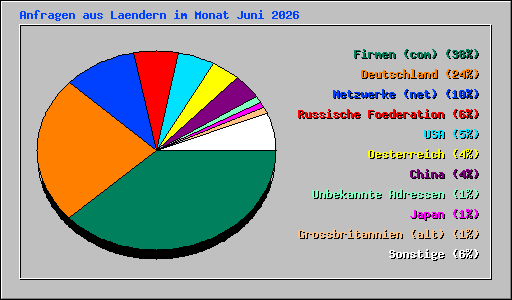Anfragen aus Laendern im Monat Juni 2026