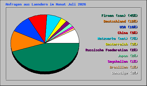 Anfragen aus Laendern im Monat Juli 2026