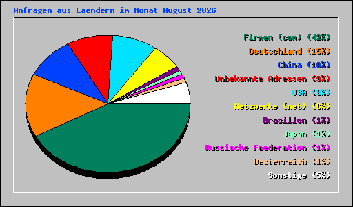 Anfragen aus Laendern im Monat August 2026