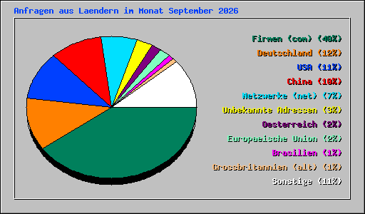 Anfragen aus Laendern im Monat September 2026