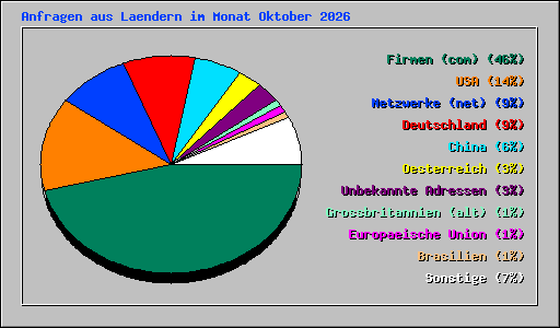 Anfragen aus Laendern im Monat Oktober 2026