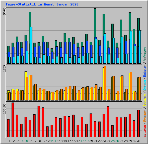 Tages-Statistik im Monat Januar 2020