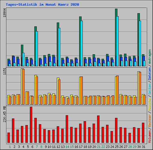 Tages-Statistik im Monat Maerz 2020