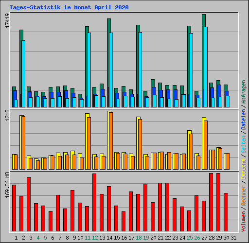 Tages-Statistik im Monat April 2020