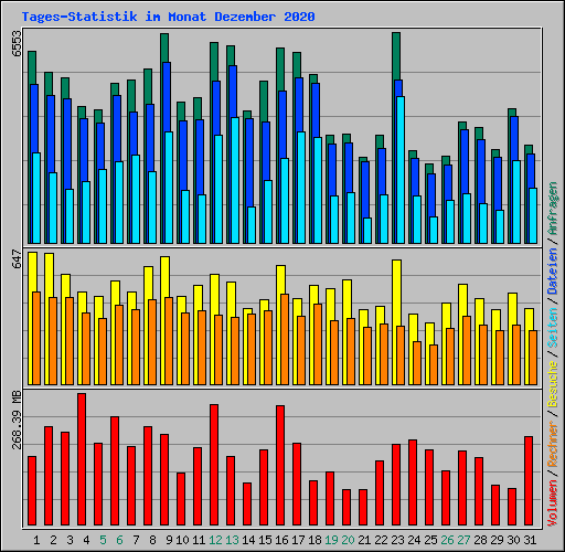 Tages-Statistik im Monat Dezember 2020