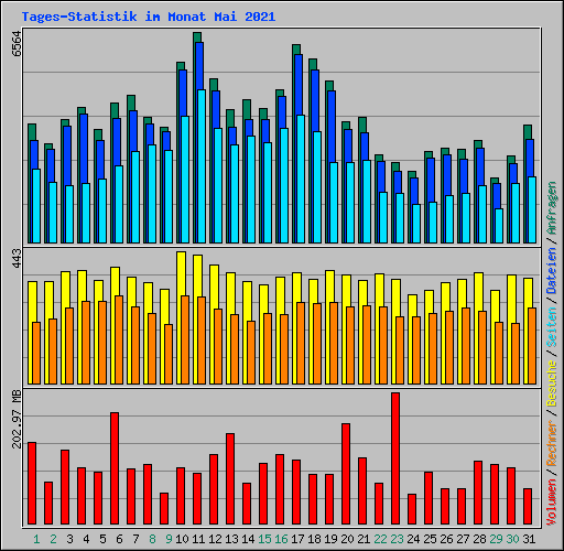Tages-Statistik im Monat Mai 2021
