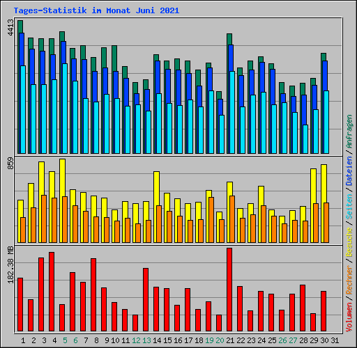 Tages-Statistik im Monat Juni 2021