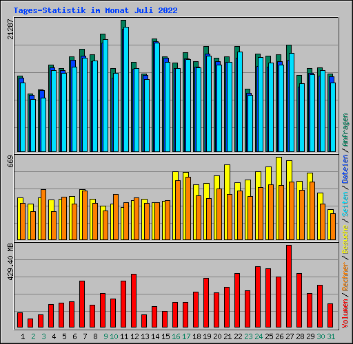 Tages-Statistik im Monat Juli 2022