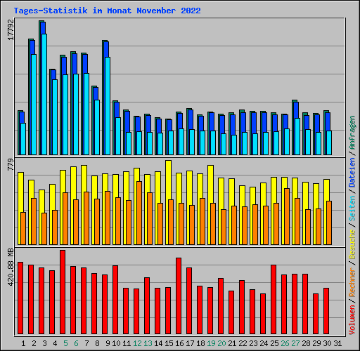 Tages-Statistik im Monat November 2022