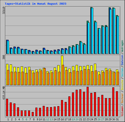 Tages-Statistik im Monat August 2023