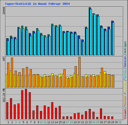 Tages-Statistik im Monat Februar 2024