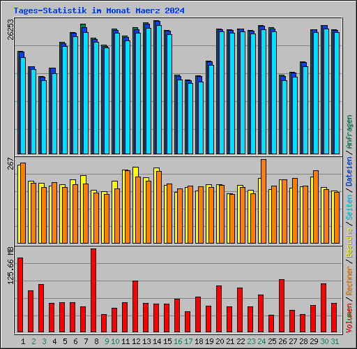 Tages-Statistik im Monat Maerz 2024