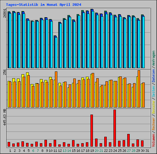 Tages-Statistik im Monat April 2024