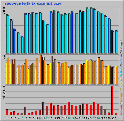 Tages-Statistik im Monat Mai 2024