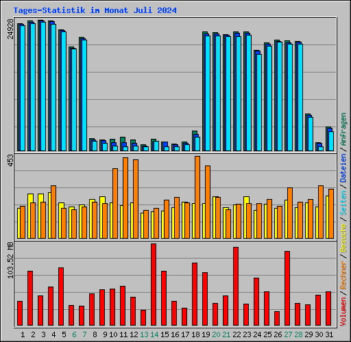 Tages-Statistik im Monat Juli 2024