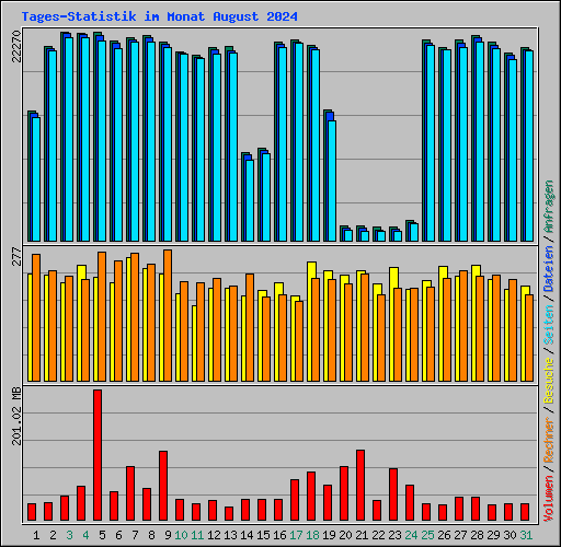 Tages-Statistik im Monat August 2024
