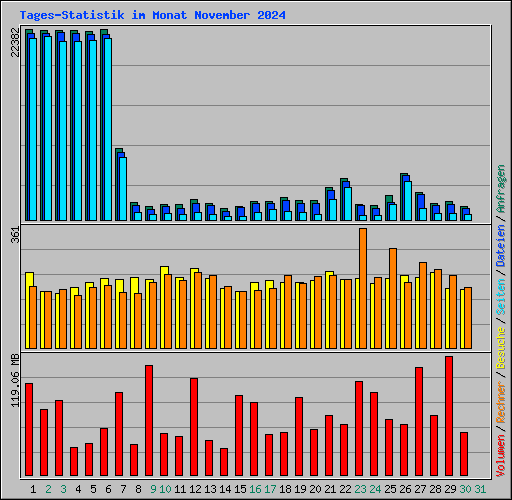 Tages-Statistik im Monat November 2024