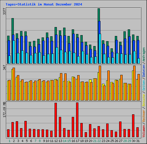 Tages-Statistik im Monat Dezember 2024