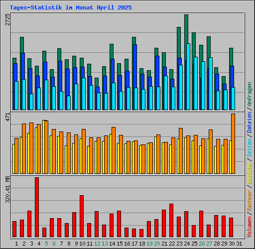 Tages-Statistik im Monat April 2025