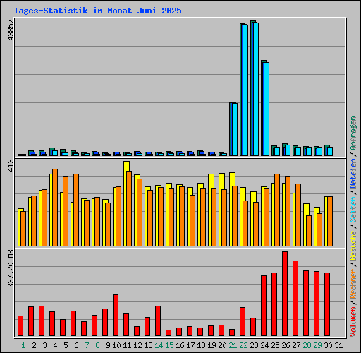 Tages-Statistik im Monat Juni 2025
