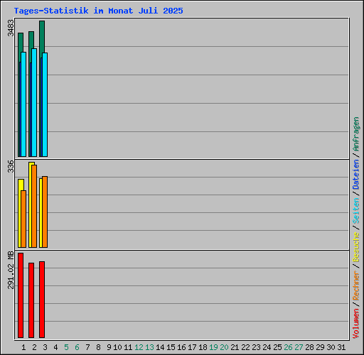 Tages-Statistik im Monat Juli 2025