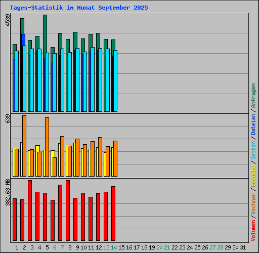 Tages-Statistik im Monat September 2025