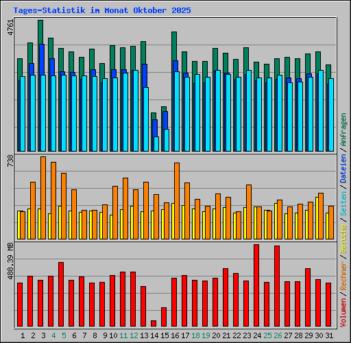 Tages-Statistik im Monat Oktober 2025