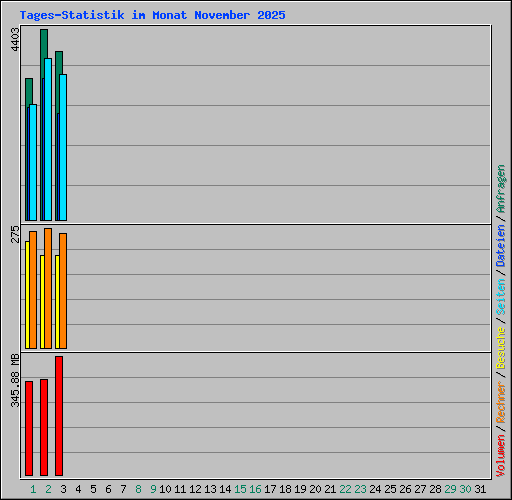 Tages-Statistik im Monat November 2025