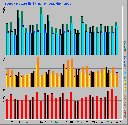 Tages-Statistik im Monat Dezember 2025