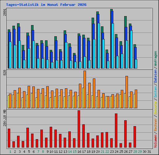Tages-Statistik im Monat Februar 2026