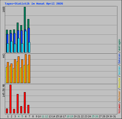 Tages-Statistik im Monat April 2026