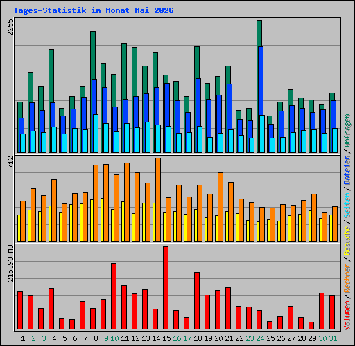Tages-Statistik im Monat Mai 2026